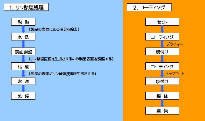 パーカー ストア 処理 工程